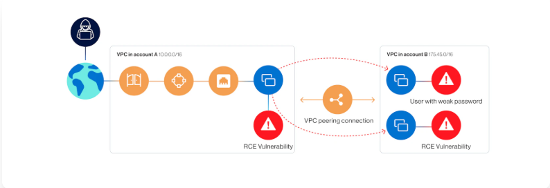 Cloud Lateral Movement Control Strategies in Cloud Environments