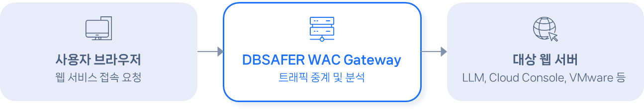 AI 기반 접근제어 시스템 개발 전략: 디지털 환경의 안전한 미래를 위한 혁신