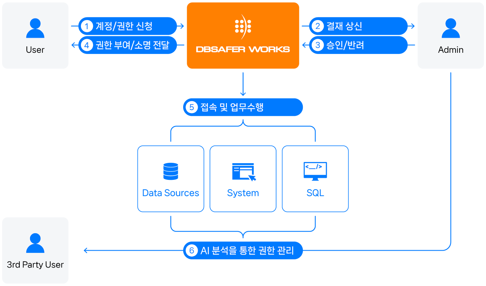 AI 기반 접근제어 시스템 개발 전략: 디지털 환경의 안전한 미래를 위한 혁신