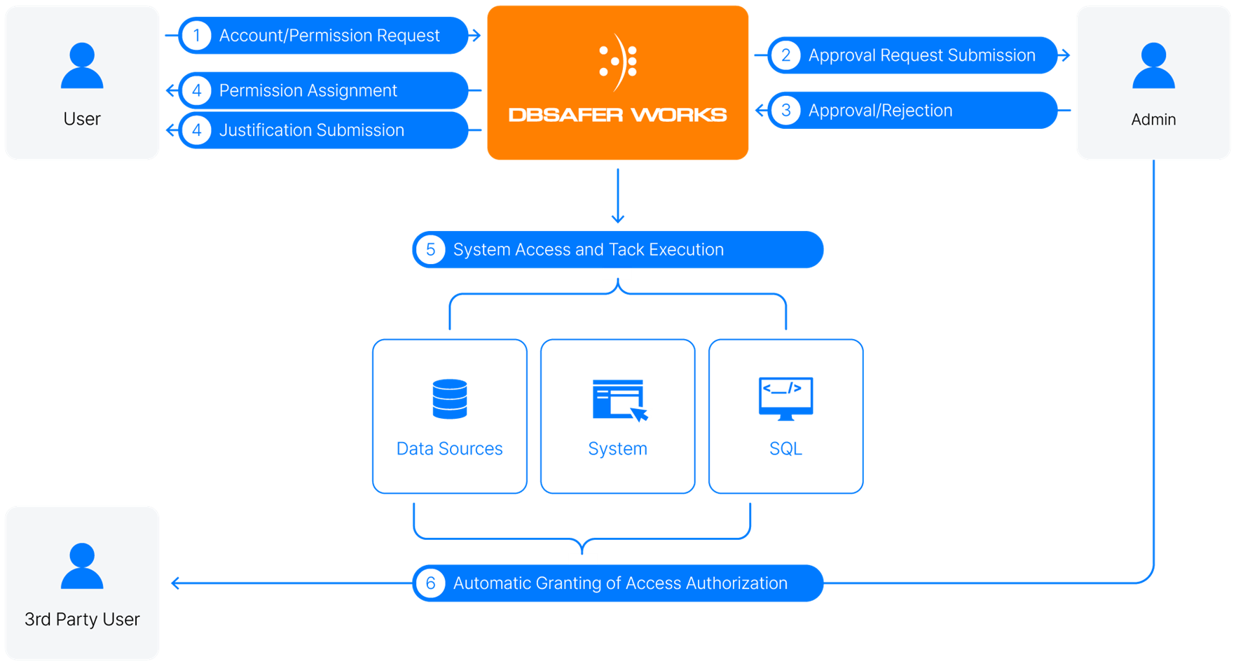 AI-Driven Access Control Development Strategy: Innovation for a Secure Digital Future