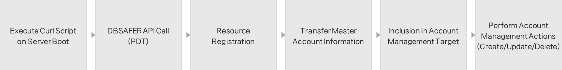Hybrid Environment Infrastructure Security Approach