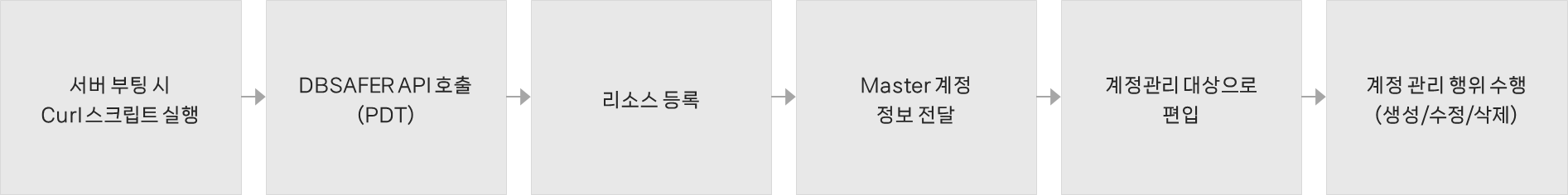 하이브리드 환경 인프라 보안 접근 설계
