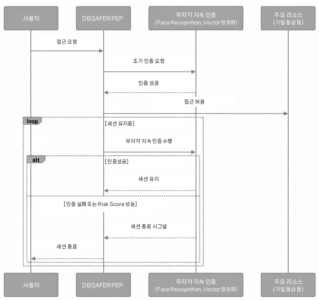 하이브리드 환경 인프라 보안 접근 설계