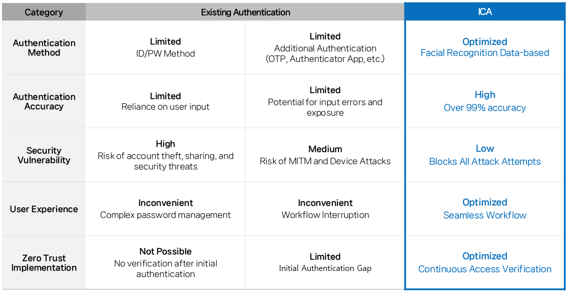 Strengthening Zero Trust Security through Implicit Continuous Authentication (ICA)
