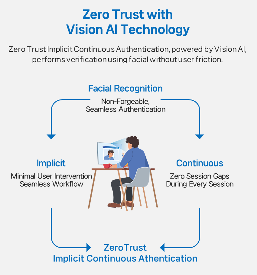 Strengthening Zero Trust Security through Implicit Continuous Authentication (ICA)