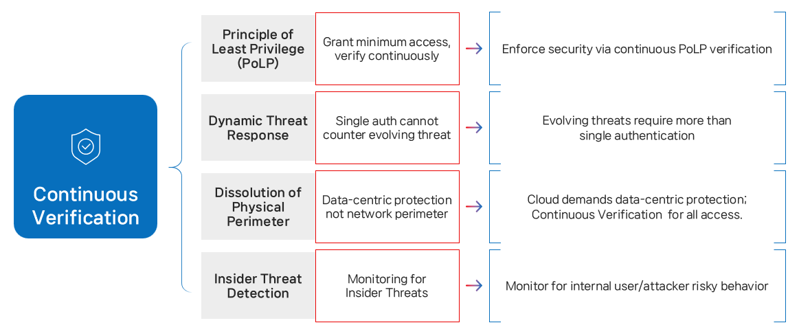 Strengthening Zero Trust Security through Implicit Continuous Authentication (ICA)