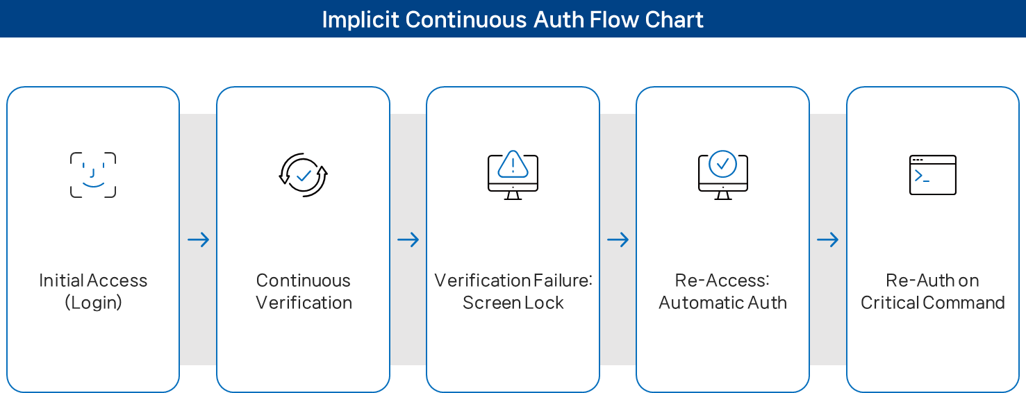 Strengthening Zero Trust Security through Implicit Continuous Authentication (ICA)