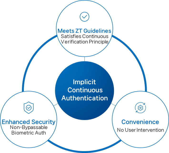 Strengthening Zero Trust Security through Implicit Continuous Authentication (ICA)
