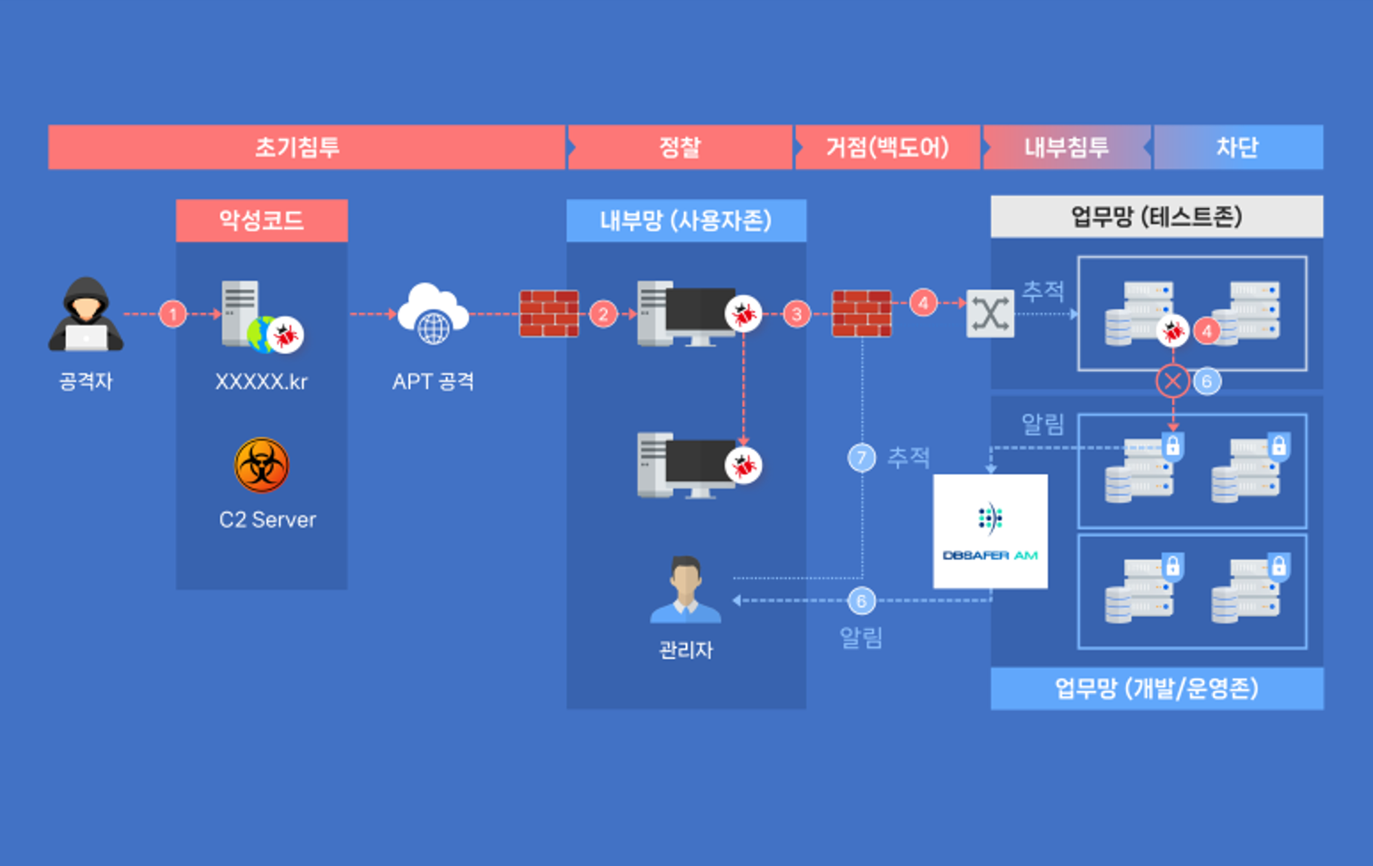 [피앤피시큐어] BPFDoor 대응 리포트 FAQ 모음집 - DBSAFER를 통한 실전 대응 사례 포함