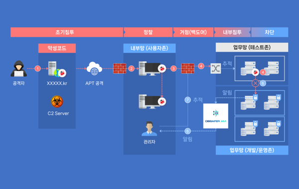 [피앤피시큐어] BPFDoor 대응 리포트 FAQ 모음집 - DBSAFER를 통한 실전 대응 사례 포함