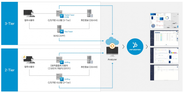 개인정보 접속기록 라이프 사이클에 최적화 한 ‘인포세이퍼 V5.0’ [피앤피시큐어 INFOSAFER]